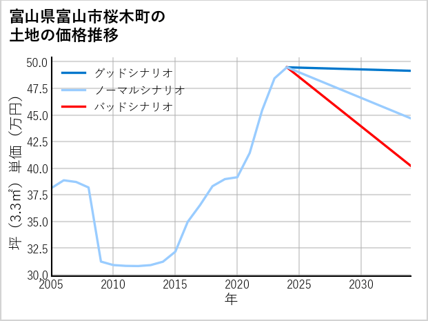 富山県富山市桜木町の土地価格推移