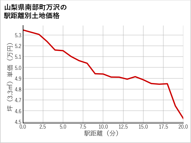山梨県南部町万沢の徒歩距離別の土地坪単価