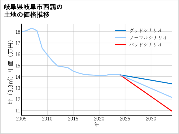岐阜県岐阜市西鶉の土地価格推移