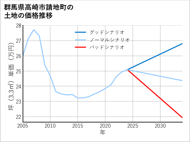 群馬県高崎市請地町の土地価格推移