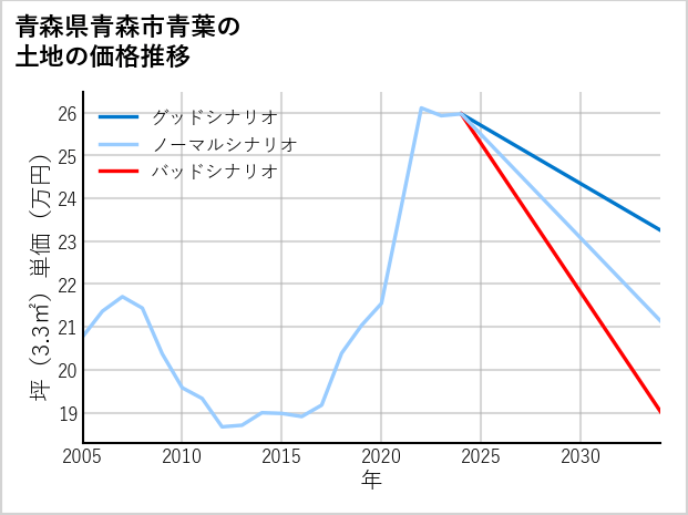 青森県青森市青葉の土地価格推移
