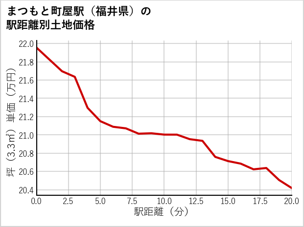 まつもと町屋駅（福井県）の徒歩距離別の土地坪単価