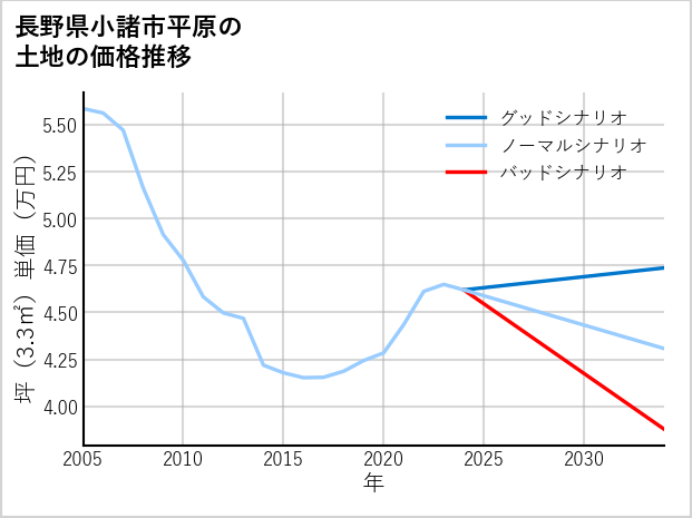 長野県小諸市平原の土地価格推移