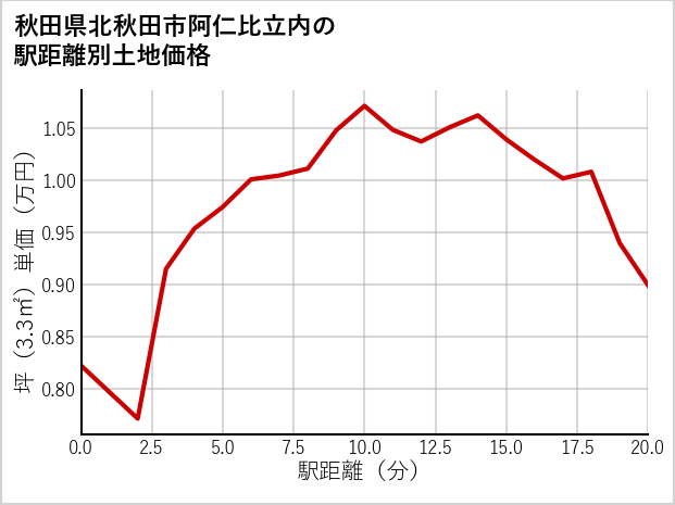 秋田県北秋田市阿仁比立内の徒歩距離別の土地坪単価