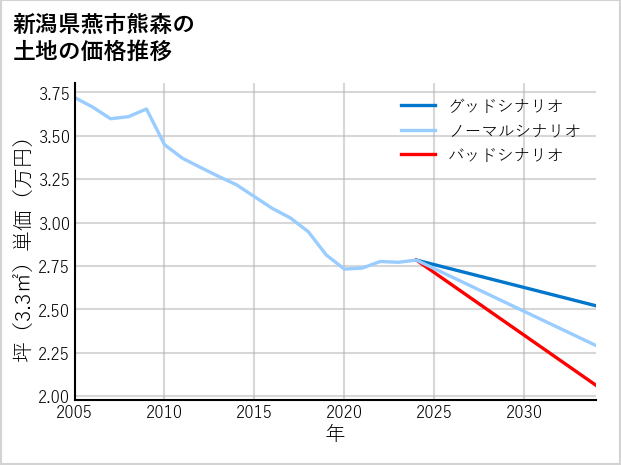 新潟県燕市熊森の土地価格推移