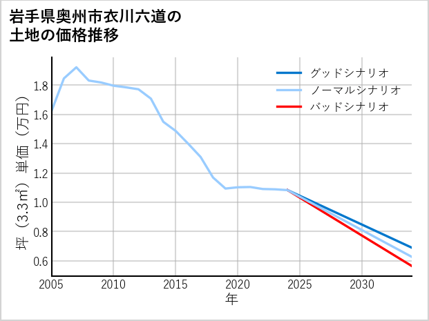 岩手県奥州市衣川六道の土地価格推移