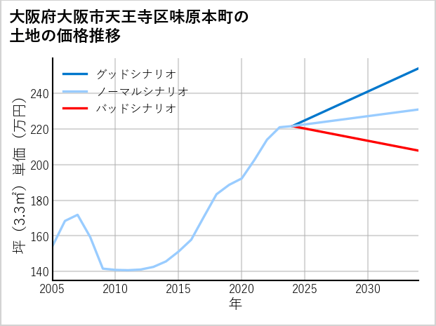 大阪府大阪市天王寺区味原本町の土地価格推移