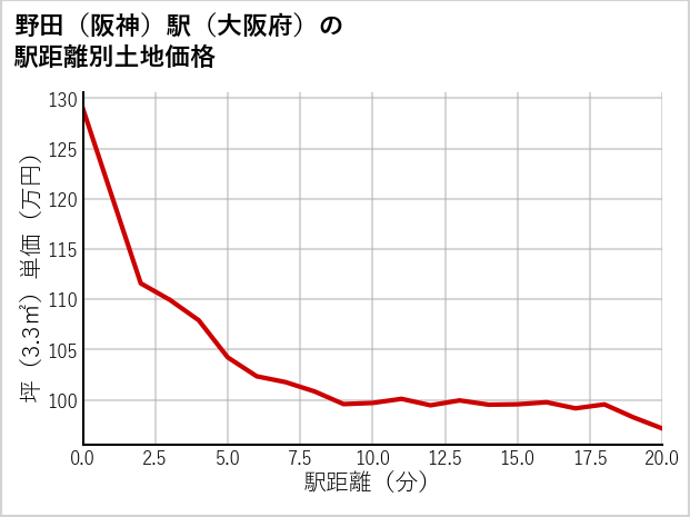 野田〔阪神〕駅（大阪府）の徒歩距離別の土地坪単価