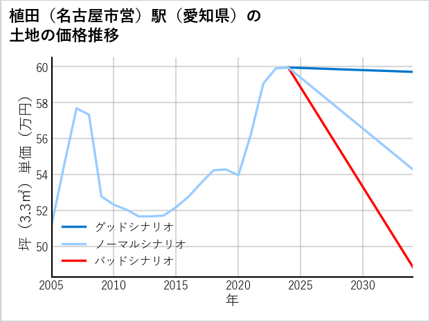 植田〔名古屋市営〕駅（愛知県）の土地価格推移