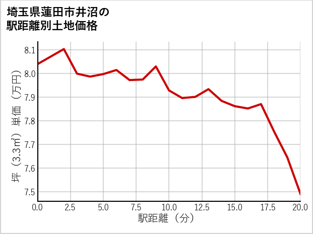 埼玉県蓮田市井沼の徒歩距離別の土地坪単価