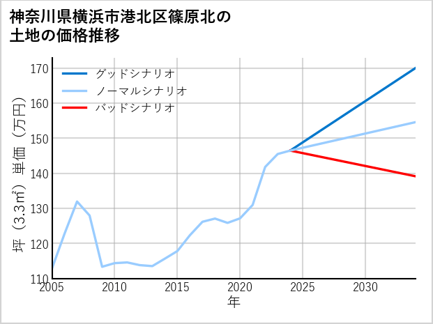 神奈川県横浜市港北区篠原北の土地価格推移