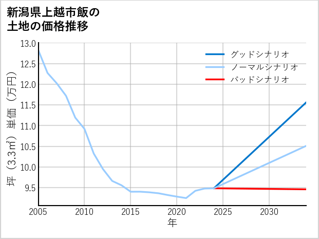新潟県上越市飯の土地価格推移