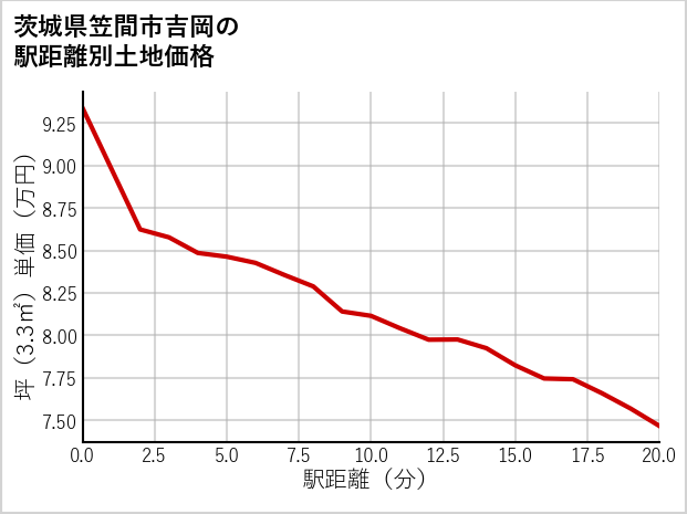 茨城県笠間市吉岡の徒歩距離別の土地坪単価