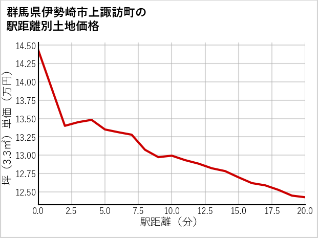 群馬県伊勢崎市上諏訪町の徒歩距離別の土地坪単価