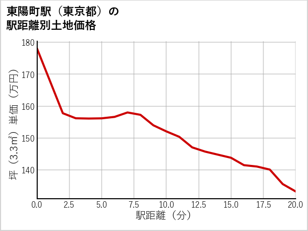 東陽町駅（東京都）の徒歩距離別の土地坪単価