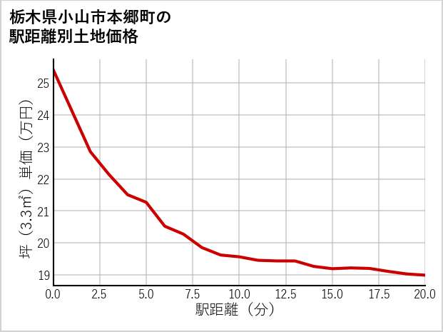 栃木県小山市本郷町の徒歩距離別の土地坪単価