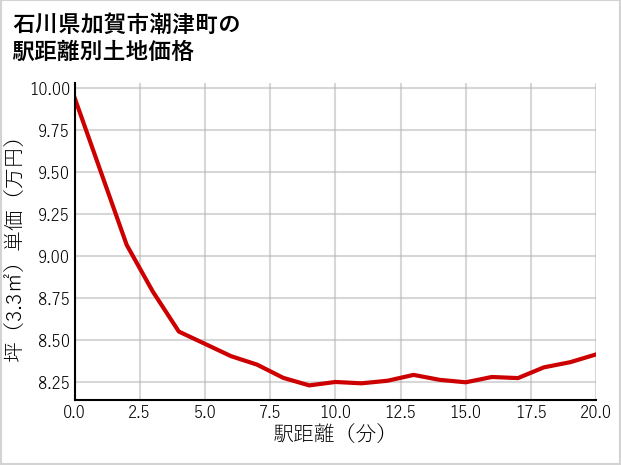 石川県加賀市潮津町の徒歩距離別の土地坪単価