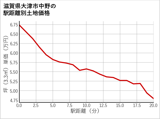 滋賀県大津市中野の徒歩距離別の土地坪単価