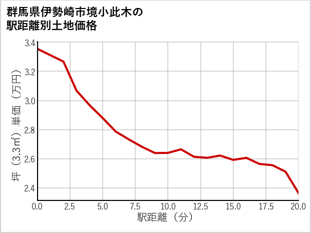 群馬県伊勢崎市境小此木の徒歩距離別の土地坪単価