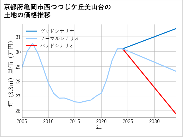 京都府亀岡市西つつじケ丘美山台の土地価格推移