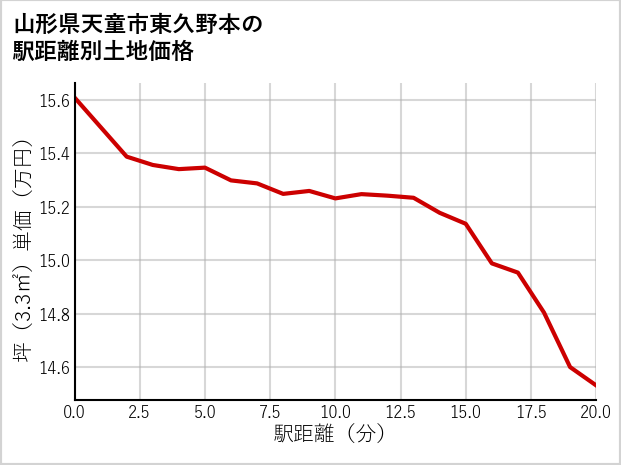 山形県天童市東久野本の徒歩距離別の土地坪単価