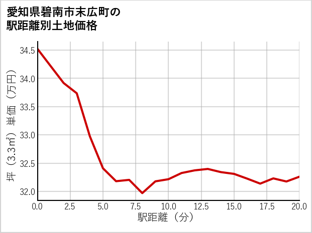 愛知県碧南市末広町の徒歩距離別の土地坪単価