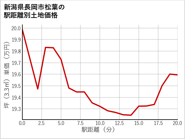 新潟県長岡市松葉の徒歩距離別の土地坪単価