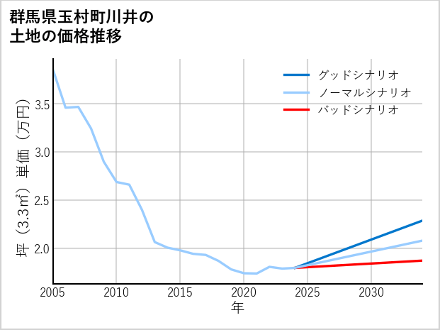 群馬県玉村町川井の土地価格推移