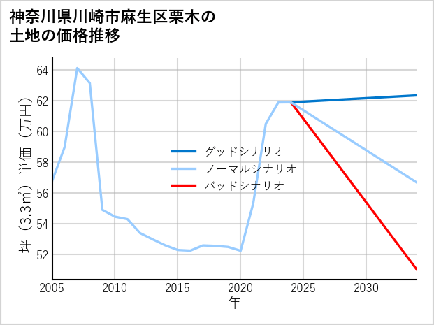 神奈川県川崎市麻生区栗木の土地価格推移