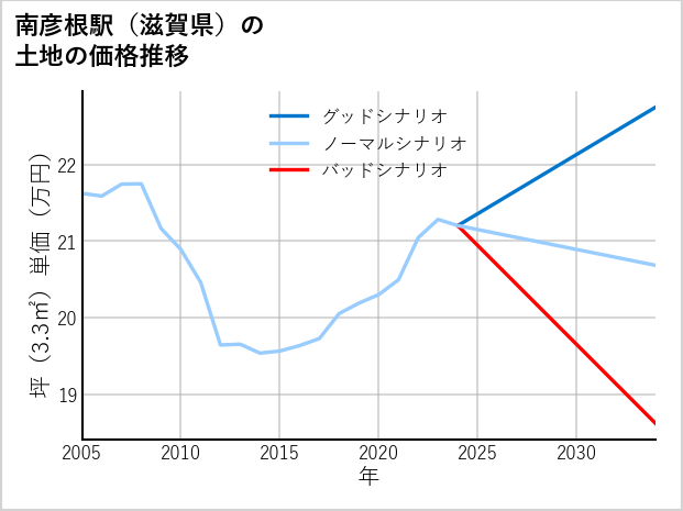 南彦根駅（滋賀県）の土地価格推移
