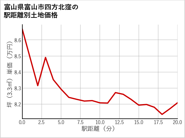 富山県富山市四方北窪の徒歩距離別の土地坪単価
