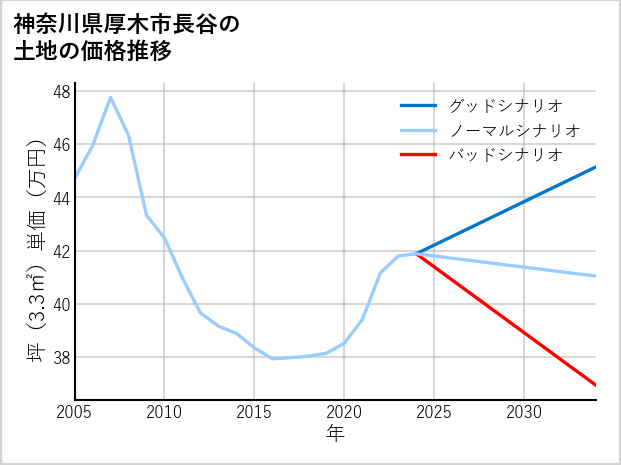 神奈川県厚木市長谷の土地価格推移