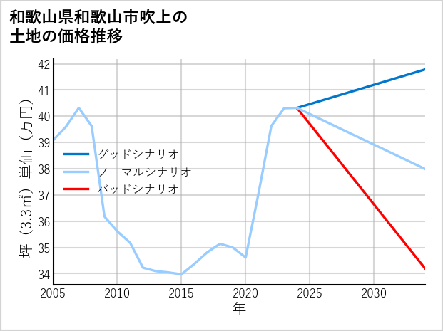 和歌山県和歌山市吹上の土地価格推移