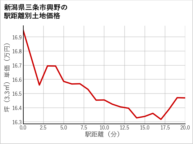 新潟県三条市興野の徒歩距離別の土地坪単価
