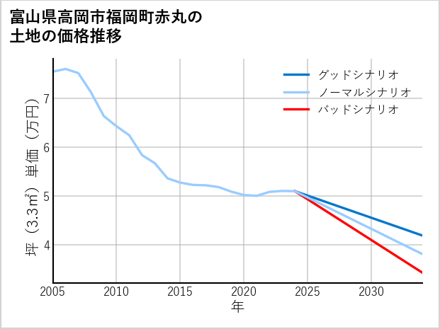富山県高岡市福岡町赤丸の土地価格推移