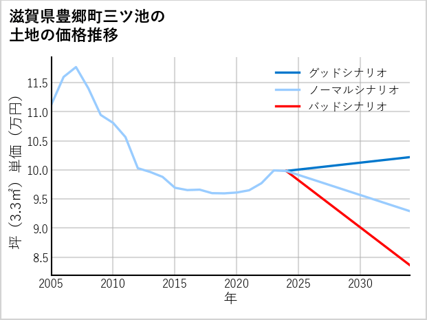 滋賀県豊郷町三ツ池の土地価格推移