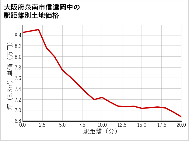 大阪府泉南市信達岡中の徒歩距離別の土地坪単価