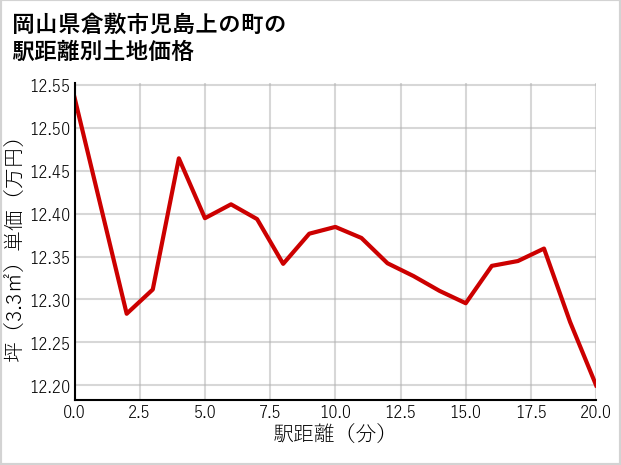 岡山県倉敷市児島上の町の徒歩距離別の土地坪単価
