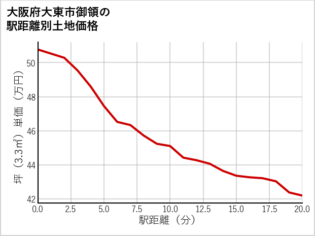 大阪府大東市御領の徒歩距離別の土地坪単価