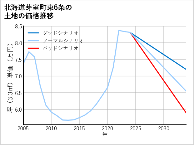 北海道芽室町東6条の土地価格推移