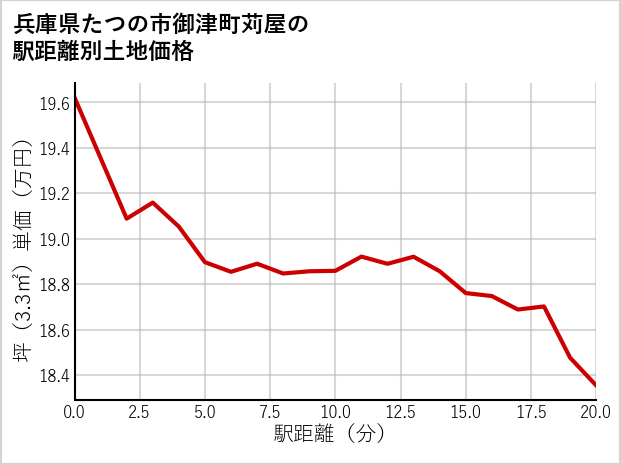 兵庫県たつの市御津町苅屋の徒歩距離別の土地坪単価