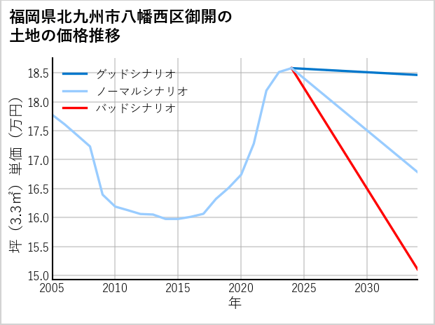 福岡県北九州市八幡西区御開の土地価格推移