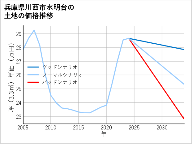 兵庫県川西市水明台の土地価格推移