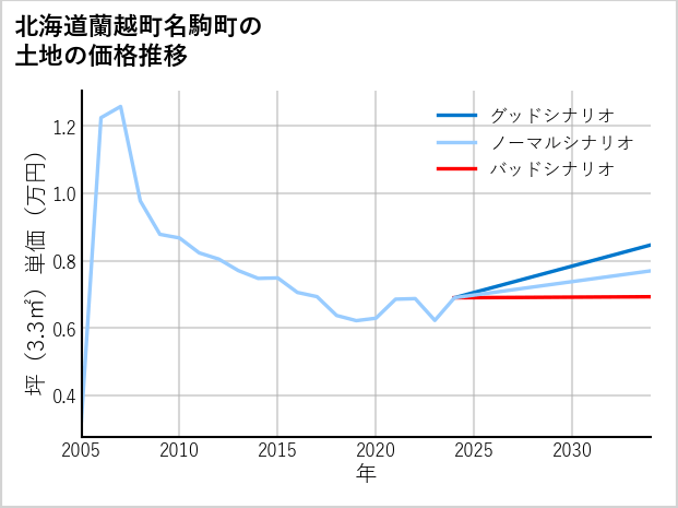 北海道蘭越町名駒町の土地価格推移