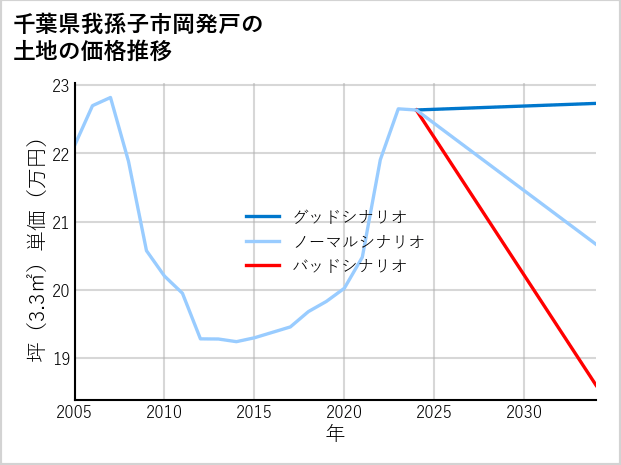 千葉県我孫子市岡発戸の土地価格推移
