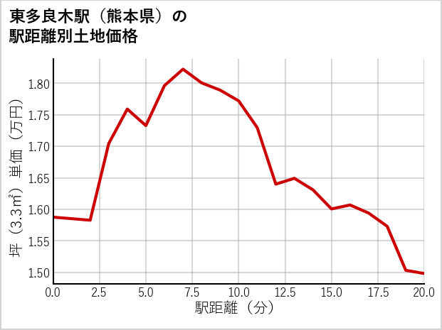 東多良木駅（熊本県）の徒歩距離別の土地坪単価