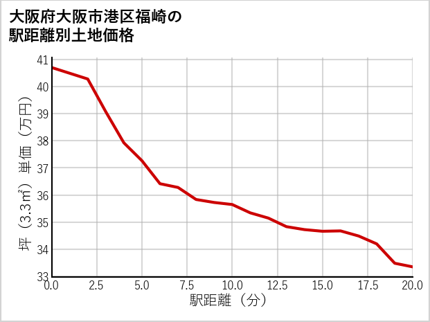 大阪府大阪市港区福崎の徒歩距離別の土地坪単価