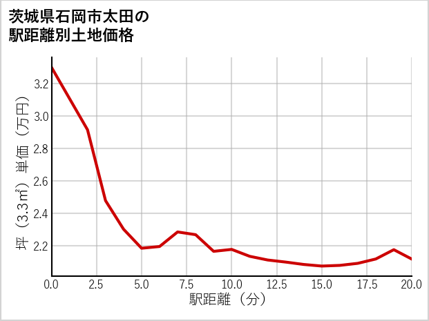 茨城県石岡市太田の徒歩距離別の土地坪単価