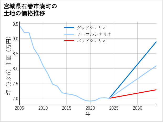 宮城県石巻市湊町の土地価格推移