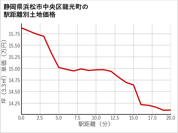 静岡県浜松市中央区龍光町の徒歩距離別の土地坪単価